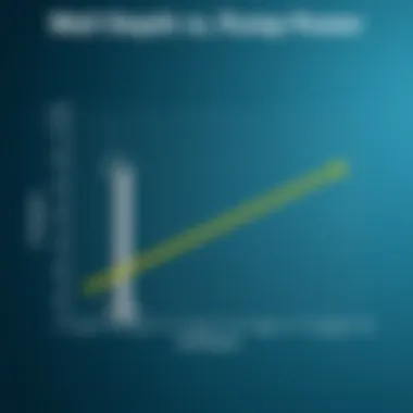 Well Depth vs. Pump Power Graph illustrating the relationship between well depth and pump power requirements